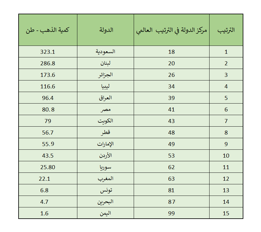 ترتيب الدول العربية من حيث احتياطي الذهب العالمي لعام 2022