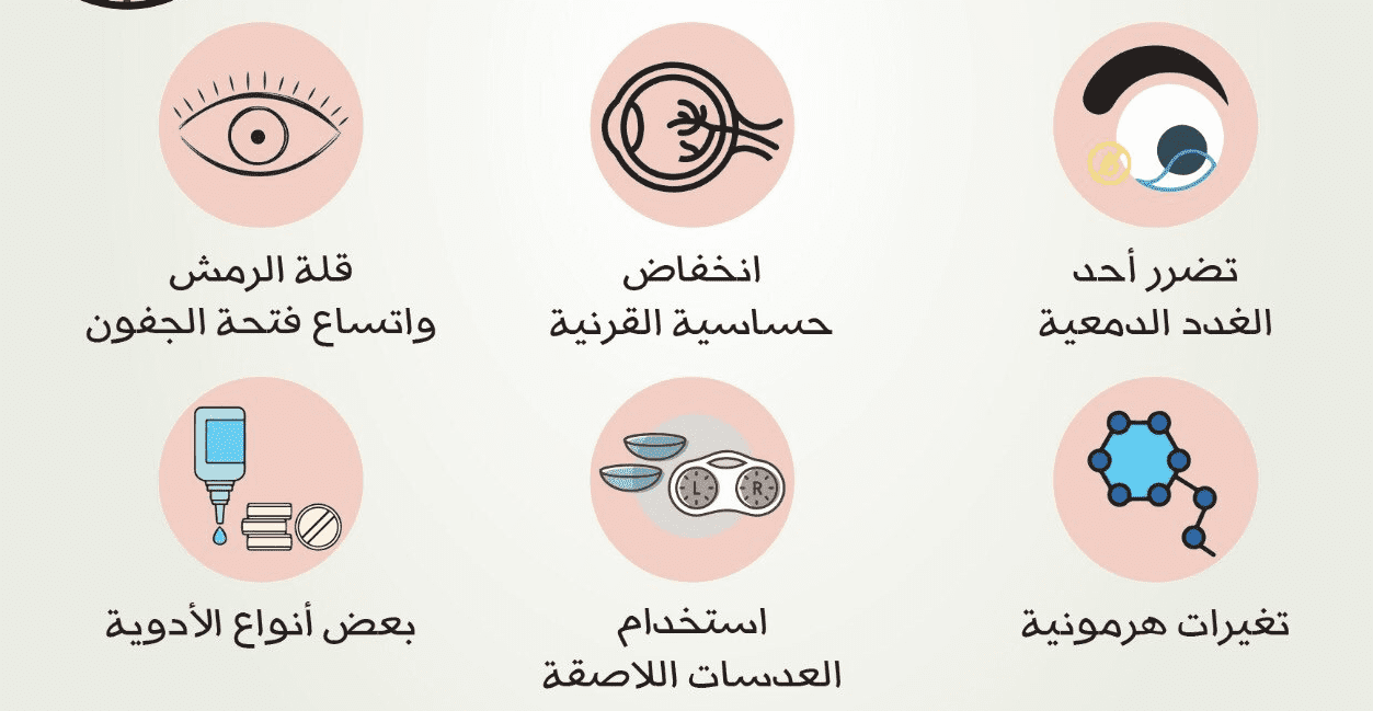 صورة بها عدد من الأشكال التوضيحية التي تبين أسباب جفاف العين