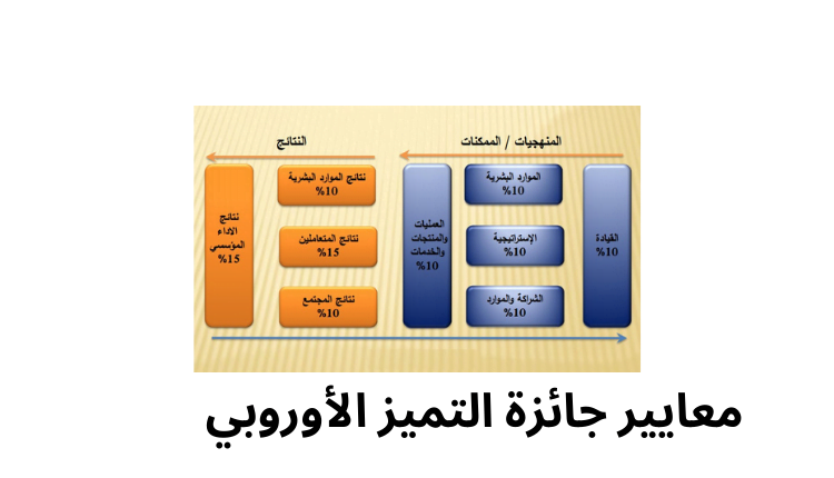 تمثل الصورة معايير جائزة التميز الأوروبي مع توزع النقاط لكل معيار