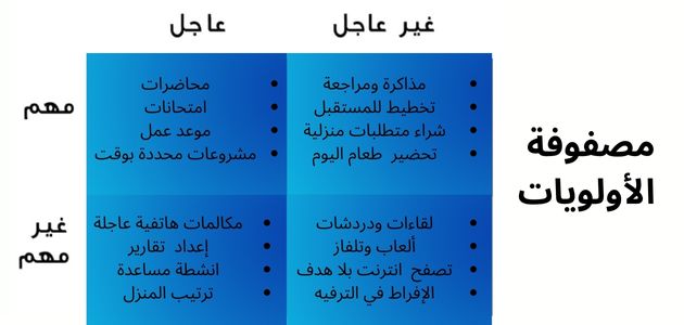 صورة تتضمن موضوع مصفوفة الأولويات مقسمة إلى عاجل و غير عاجل ومهم وغير مهم