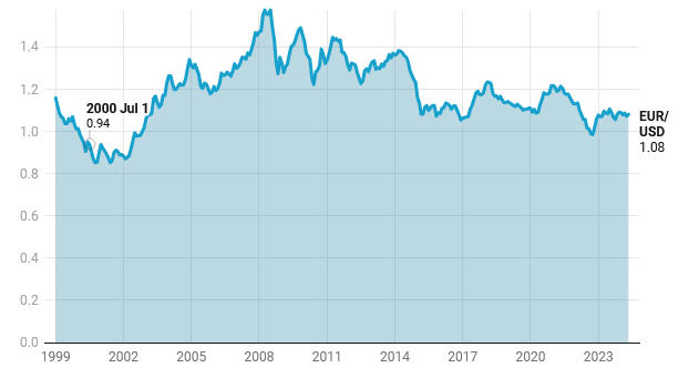 سعر الصرف الفوري لزوج EUR/USD منذ ظهور اليورو