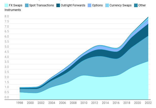 The Dramatic Rise of Forex Trading FX Market Turnover By Instrument (Trillions)