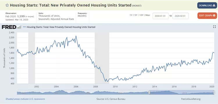 housing starts