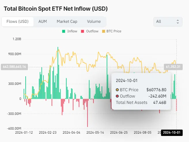 صافي تدفقات صناديق الاستثمار المتداولة في البيتكوين في 1 أكتوبر 2024