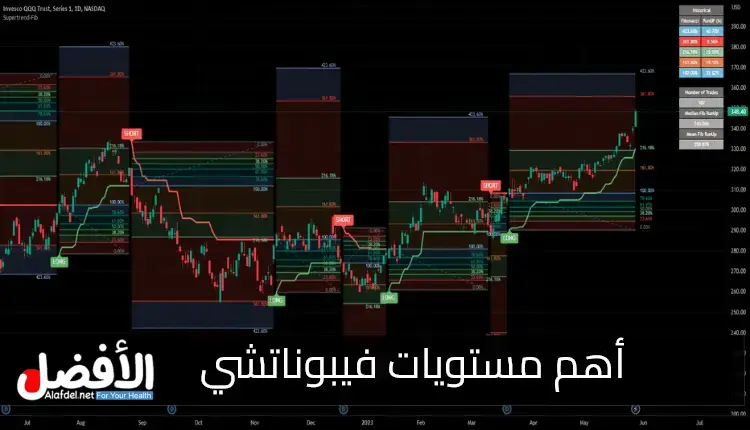 التعرف على أهم مستويات فيبوناتشي