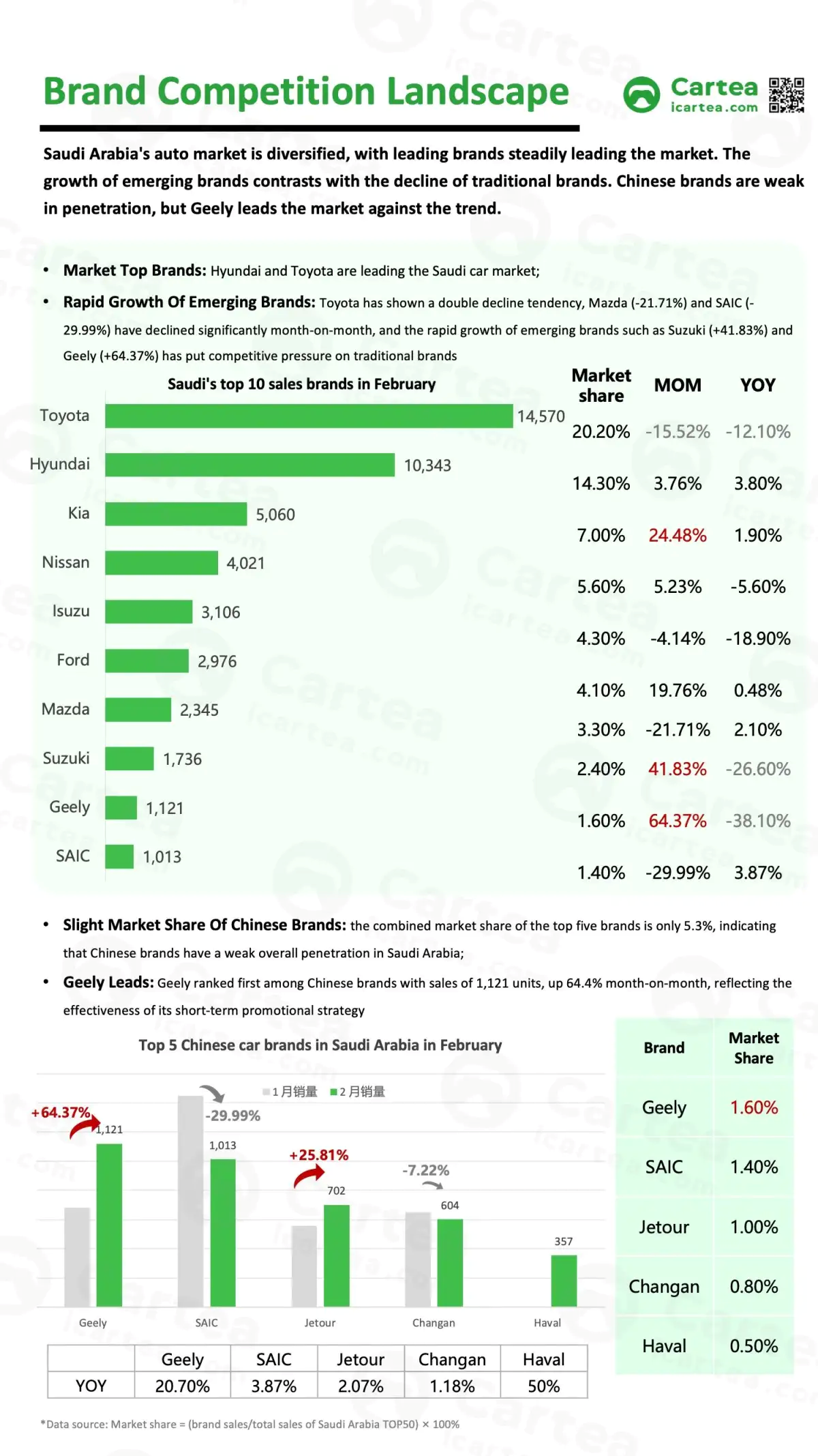 Analysis of the Saudi Auto Market – February 2025