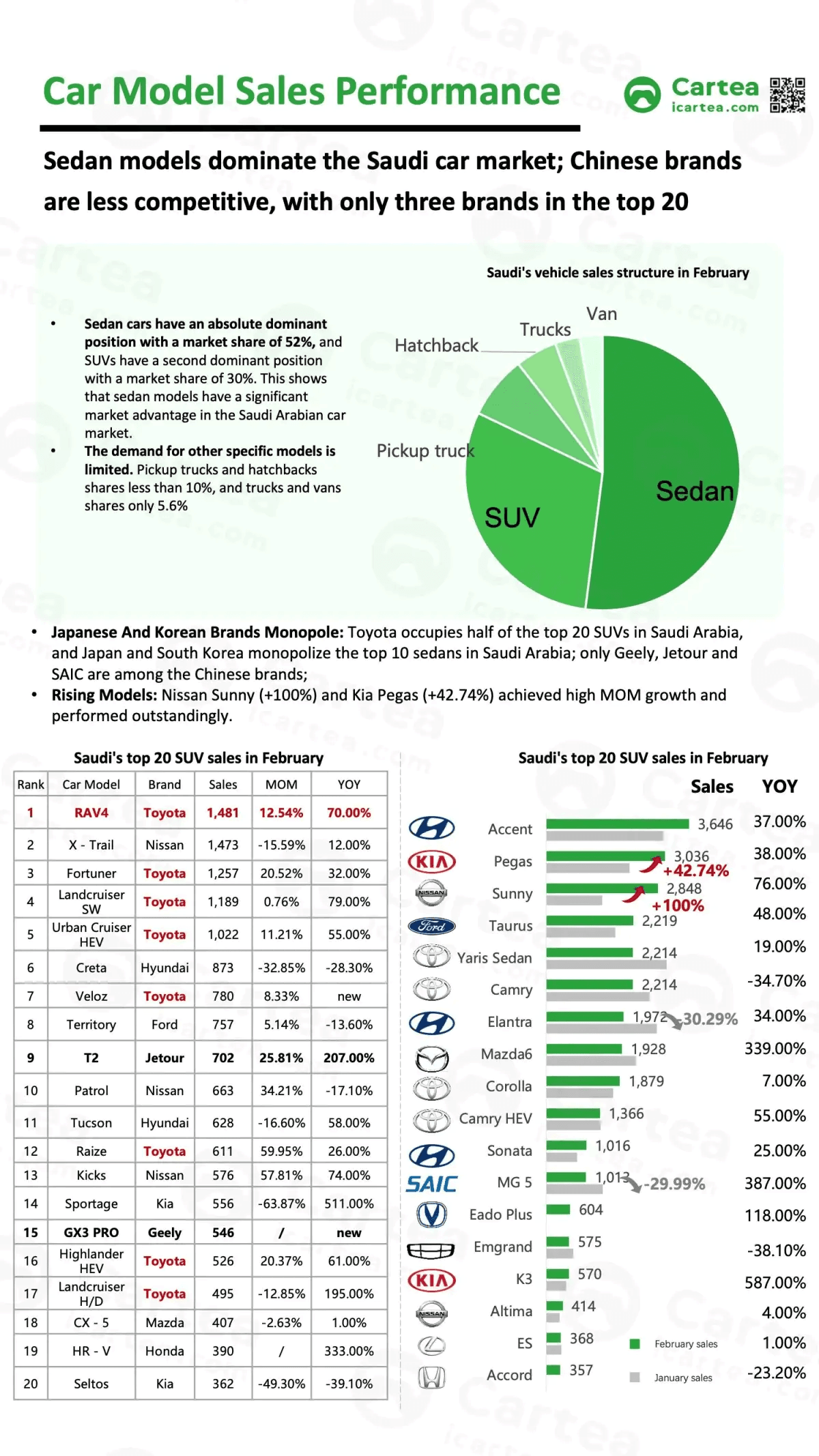 Analysis of the Saudi Auto Market